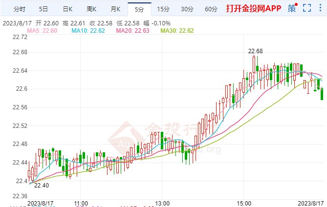 白银最新价格走势分析