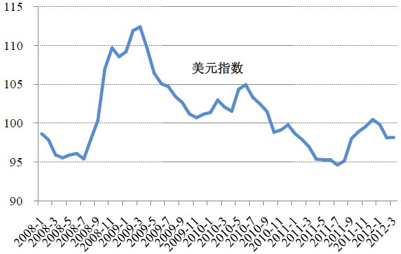 美元走势最新分析及未来展望